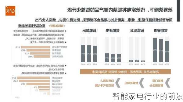 智能家电行业的前景
