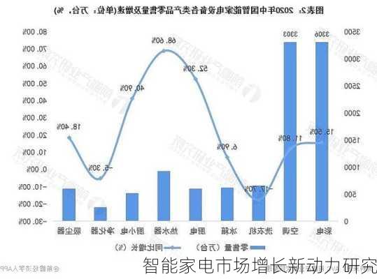 智能家电市场增长新动力研究