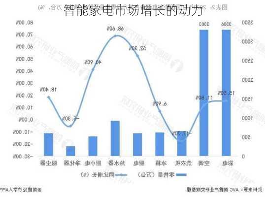 智能家电市场增长的动力