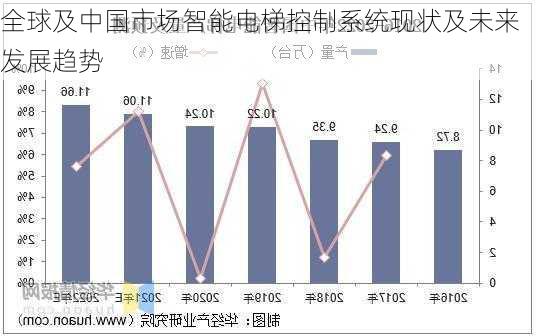 全球及中国市场智能电梯控制系统现状及未来发展趋势