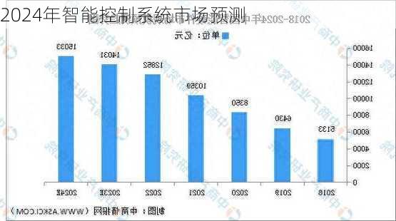 2024年智能控制系统市场预测