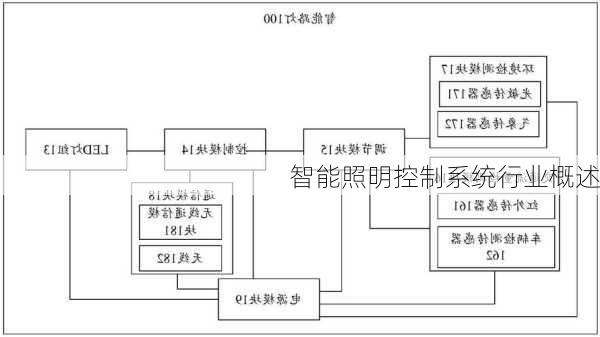 智能照明控制系统行业概述