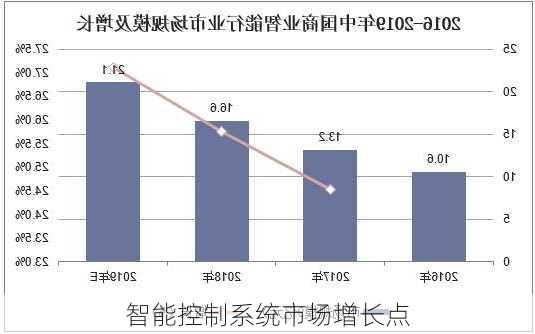 智能控制系统市场增长点