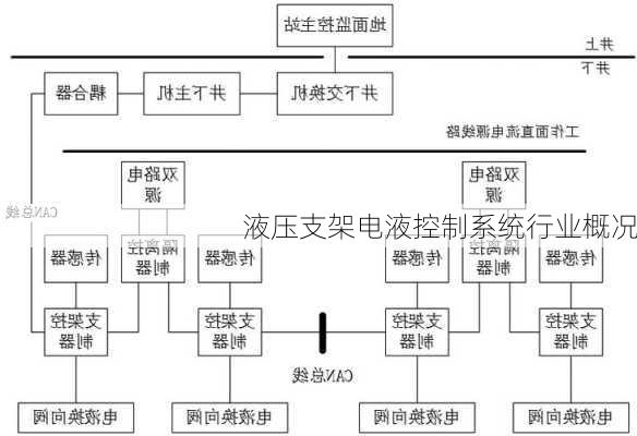 液压支架电液控制系统行业概况