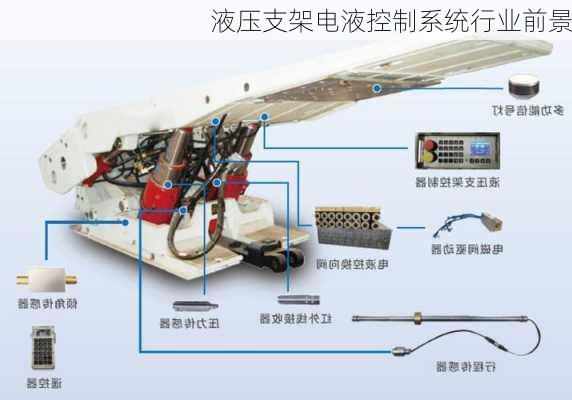 液压支架电液控制系统行业前景