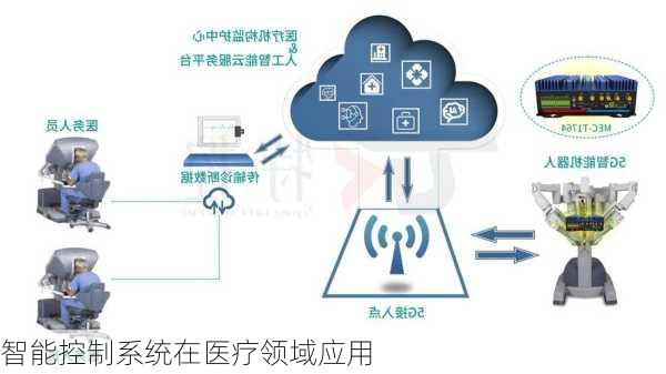 智能控制系统在医疗领域应用