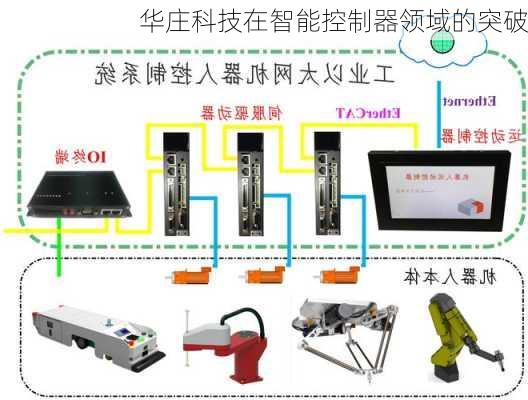 华庄科技在智能控制器领域的突破