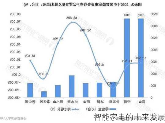 智能家电的未来发展