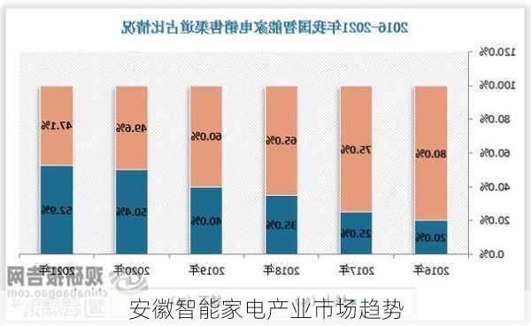 安徽智能家电产业市场趋势