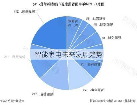 智能家电未来发展趋势