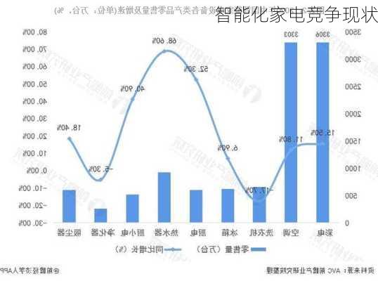 智能化家电竞争现状