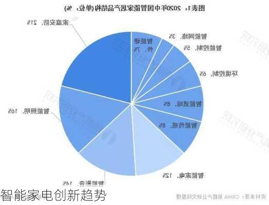 智能家电创新趋势