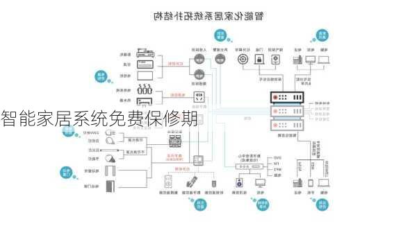 智能家居系统免费保修期