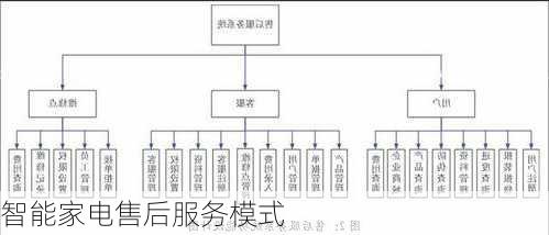 智能家电售后服务模式