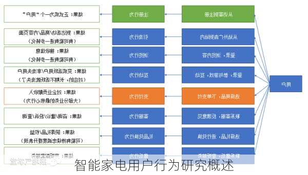 智能家电用户行为研究概述