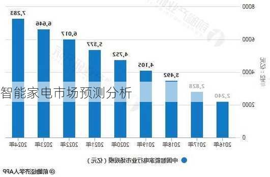 智能家电市场预测分析