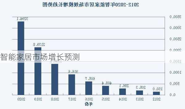 智能家居市场增长预测