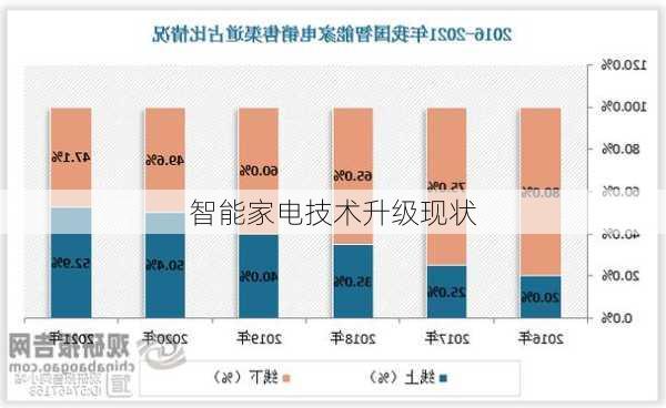 智能家电技术升级现状