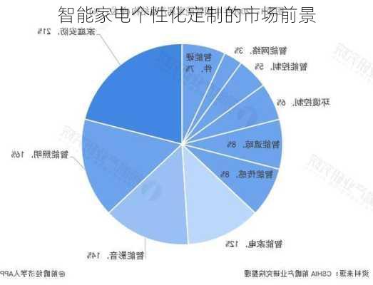 智能家电个性化定制的市场前景