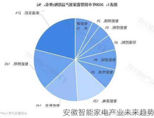 安徽智能家电产业未来趋势