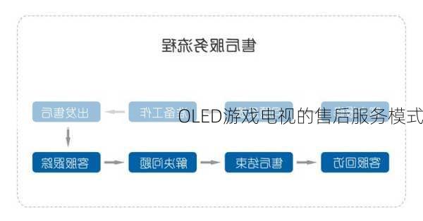 OLED游戏电视的售后服务模式