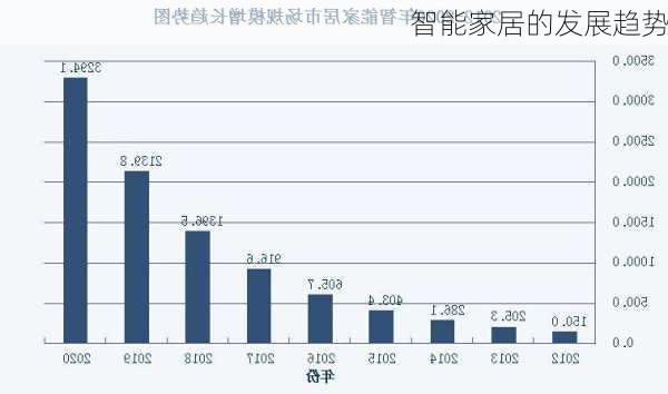 智能家居的发展趋势