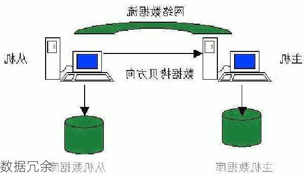 数据冗余