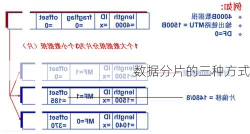 数据分片的三种方式