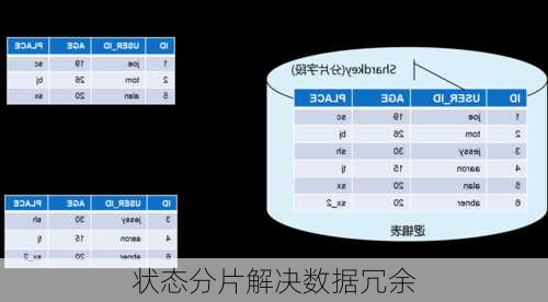 状态分片解决数据冗余