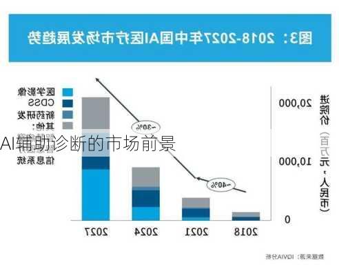 AI辅助诊断的市场前景