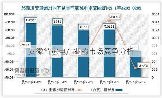 安徽省家电产业的市场竞争分析