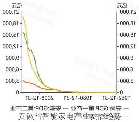 安徽省智能家电产业发展趋势