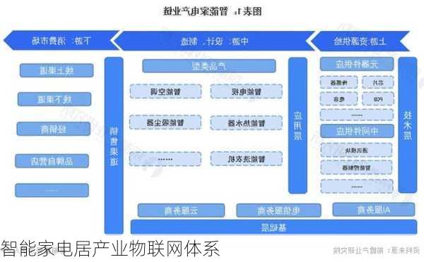 智能家电居产业物联网体系