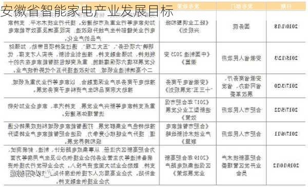 安徽省智能家电产业发展目标