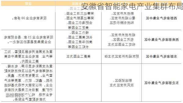 安徽省智能家电产业集群布局