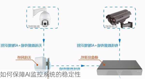 如何保障AI监控系统的稳定性