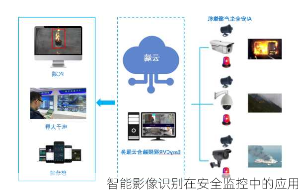 智能影像识别在安全监控中的应用