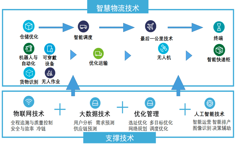 AI技术如何革新物流业