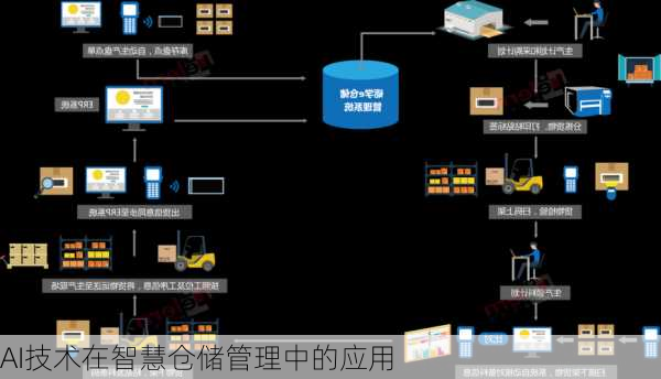 AI技术在智慧仓储管理中的应用