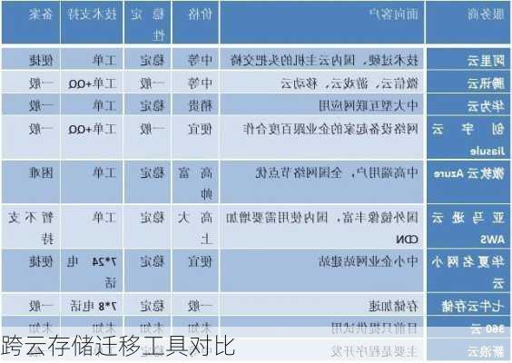 跨云存储迁移工具对比