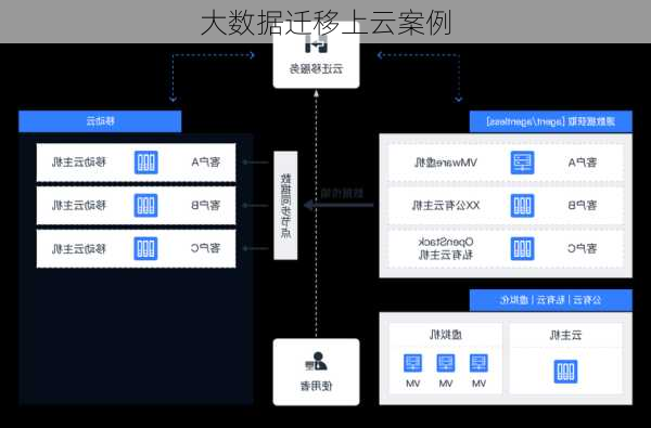 大数据迁移上云案例