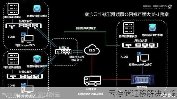 云存储迁移解决方案