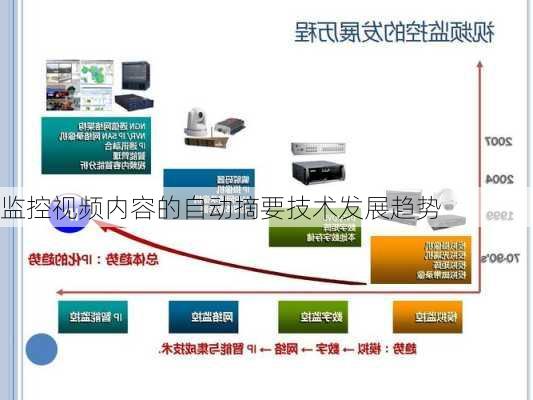 监控视频内容的自动摘要技术发展趋势