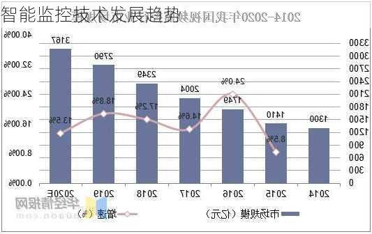 智能监控技术发展趋势