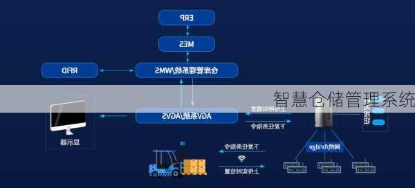 智慧仓储管理系统