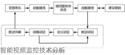 智能视频监控技术分析