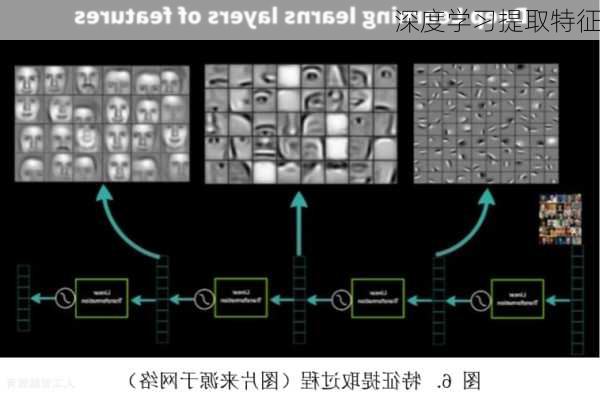 深度学习提取特征