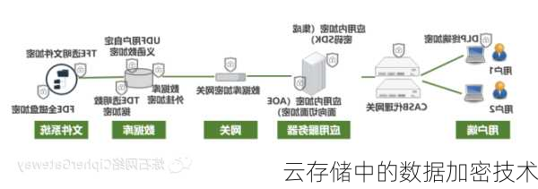 云存储中的数据加密技术