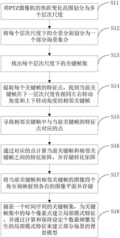 目标PTZ跟踪技术