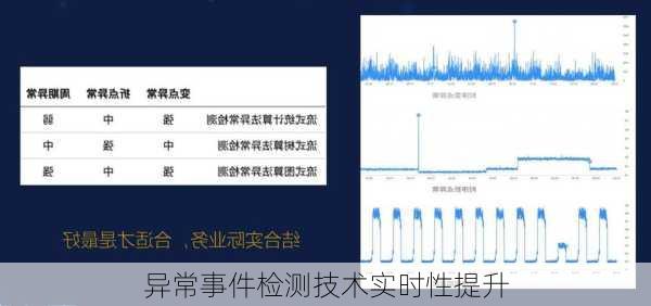 异常事件检测技术实时性提升